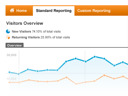 利用Google GA监控线上广告流量来源