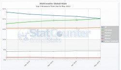Chrome开始超越IE成为世界NO.1浏览器
