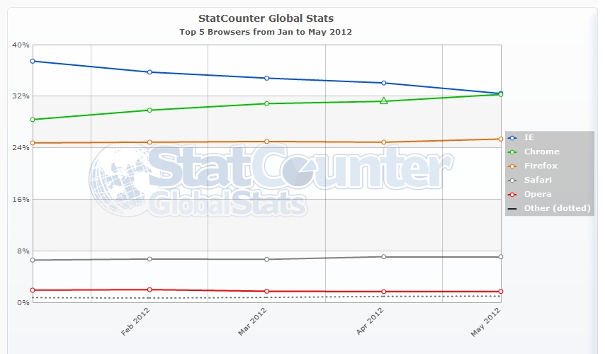 Chrome开始超越IE成为世界NO.1浏览器