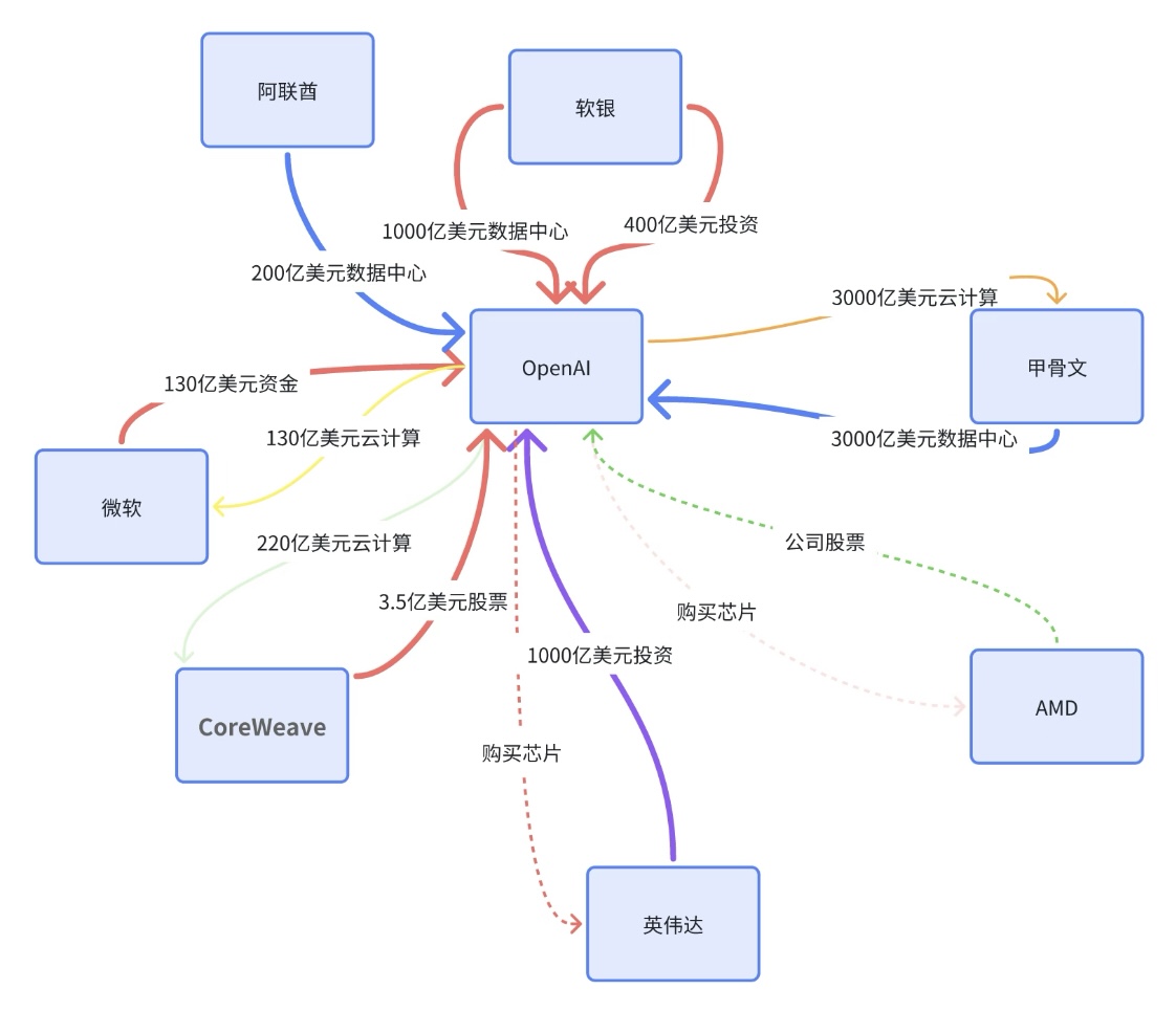 OpenAI这要是路径走错了，你说该咋办啊？